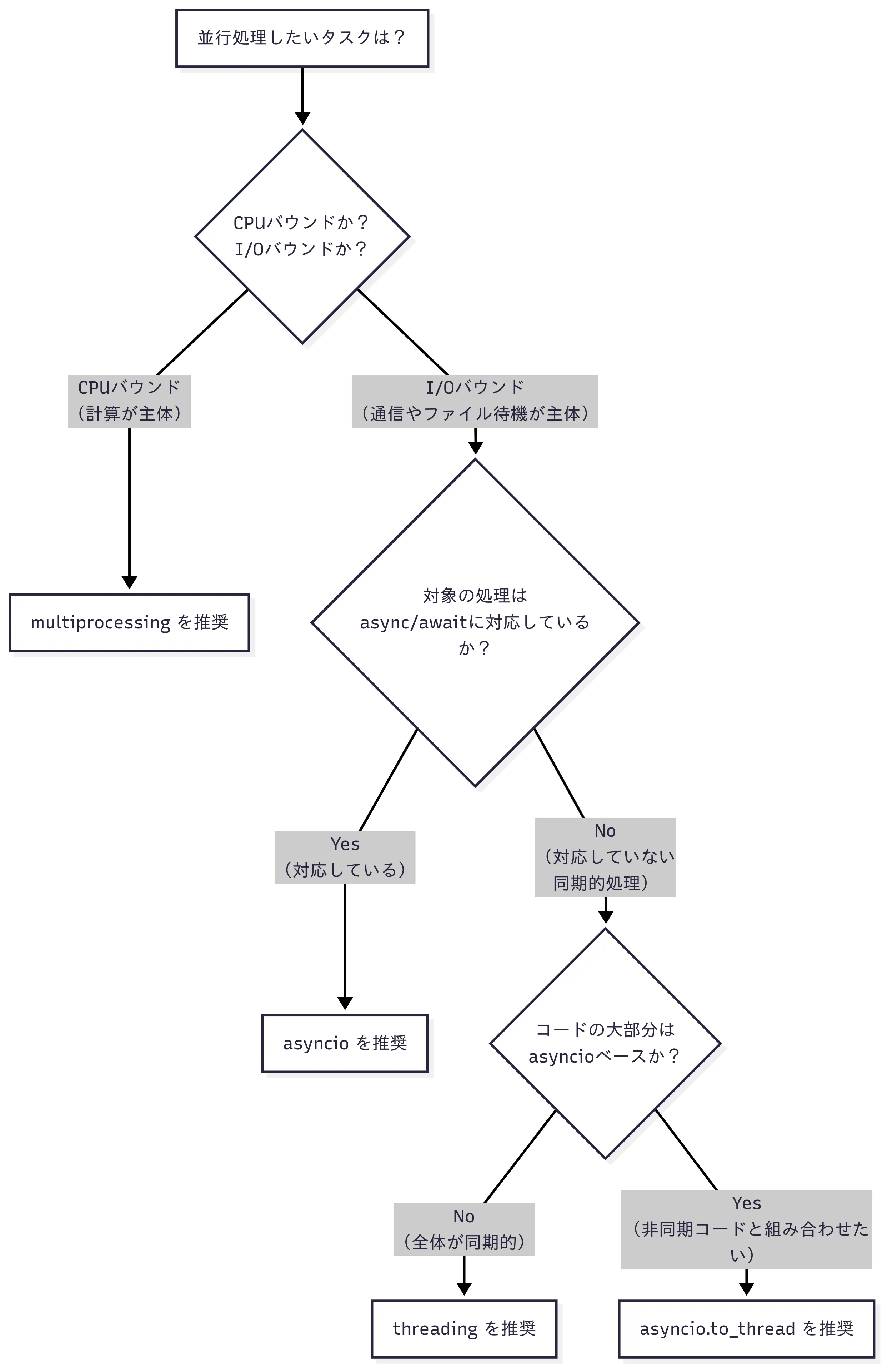 並行処理のフローチャート